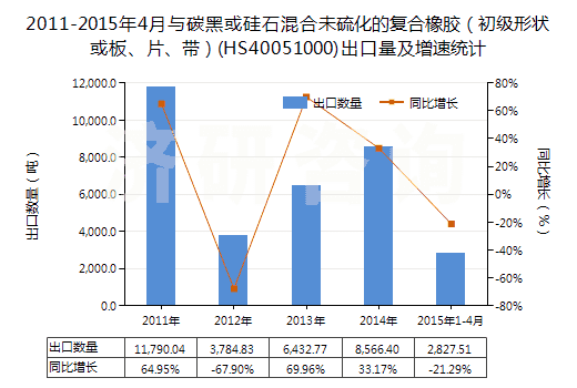 2011-2015年4月與碳黑或硅石混合未硫化的復(fù)合橡膠（初級形狀或板、片、帶）(HS40051000)出口量及增速統(tǒng)計(jì)